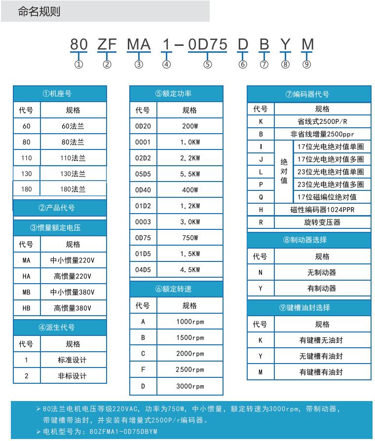 歐陸電氣ZF系列伺服電機命名規(guī)則.JPG